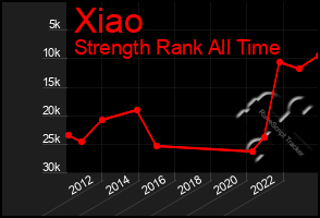 Total Graph of Xiao