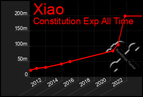 Total Graph of Xiao