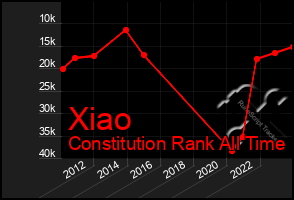 Total Graph of Xiao