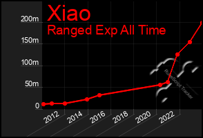 Total Graph of Xiao