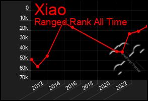 Total Graph of Xiao