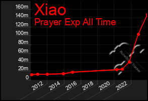 Total Graph of Xiao