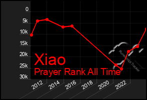 Total Graph of Xiao