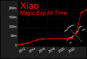 Total Graph of Xiao