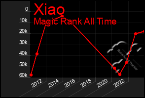 Total Graph of Xiao