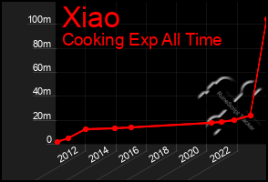 Total Graph of Xiao