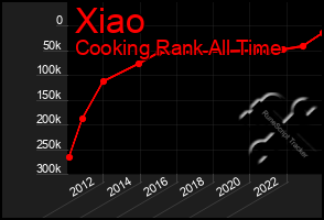 Total Graph of Xiao