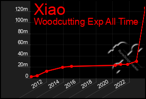 Total Graph of Xiao