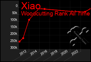 Total Graph of Xiao