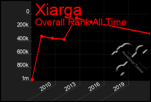 Total Graph of Xiarga