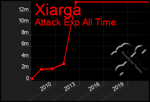 Total Graph of Xiarga