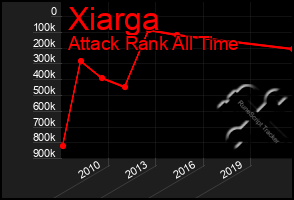 Total Graph of Xiarga