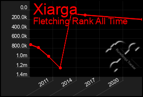 Total Graph of Xiarga