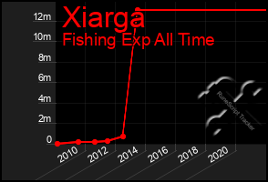 Total Graph of Xiarga