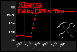Total Graph of Xiarga