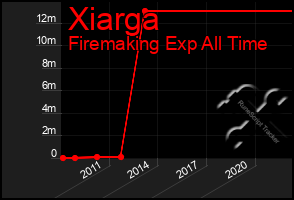 Total Graph of Xiarga