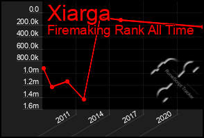 Total Graph of Xiarga