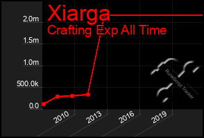 Total Graph of Xiarga