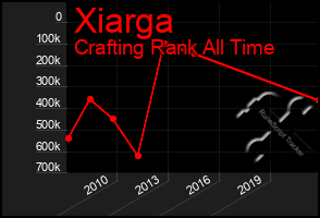 Total Graph of Xiarga