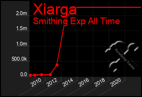 Total Graph of Xiarga