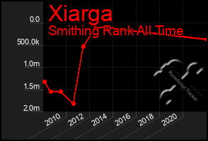 Total Graph of Xiarga