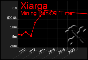Total Graph of Xiarga