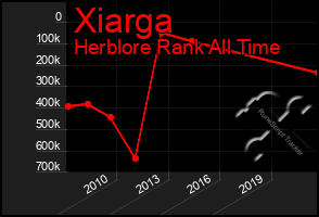 Total Graph of Xiarga