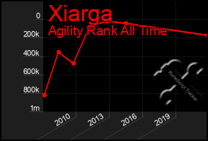 Total Graph of Xiarga