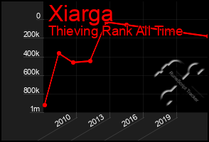 Total Graph of Xiarga