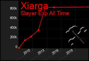 Total Graph of Xiarga