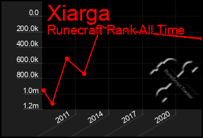 Total Graph of Xiarga