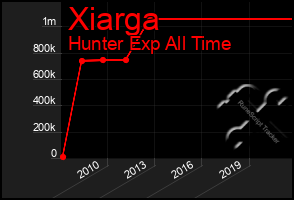 Total Graph of Xiarga