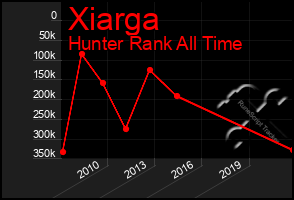 Total Graph of Xiarga
