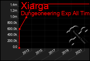 Total Graph of Xiarga
