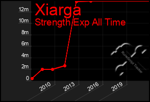 Total Graph of Xiarga