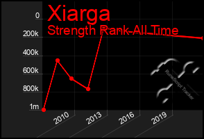 Total Graph of Xiarga