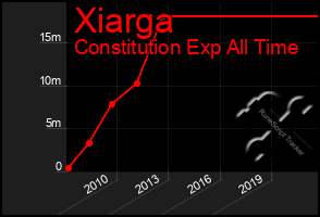 Total Graph of Xiarga
