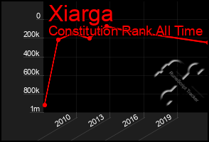 Total Graph of Xiarga