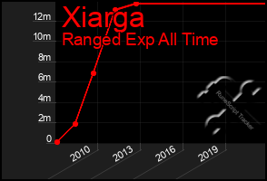 Total Graph of Xiarga