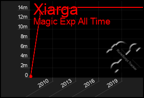 Total Graph of Xiarga