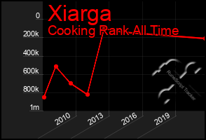 Total Graph of Xiarga