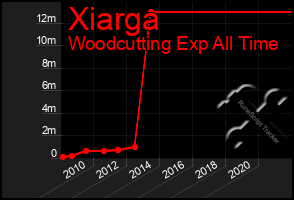 Total Graph of Xiarga