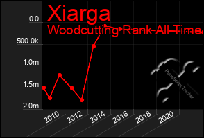 Total Graph of Xiarga
