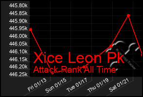 Total Graph of Xice Leon Pk
