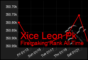 Total Graph of Xice Leon Pk