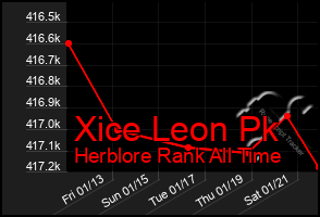 Total Graph of Xice Leon Pk