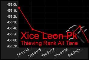 Total Graph of Xice Leon Pk