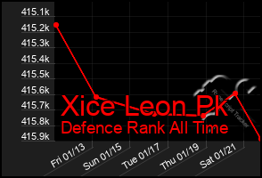 Total Graph of Xice Leon Pk
