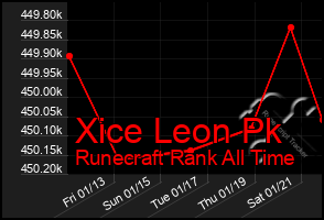 Total Graph of Xice Leon Pk