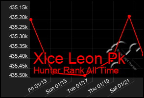 Total Graph of Xice Leon Pk